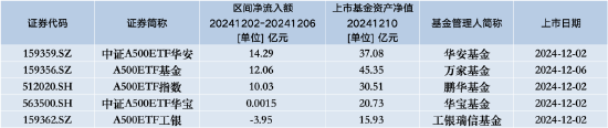 银华A500ETF（159339）昨日遭净赎回0.27亿元，同类排名倒数第三