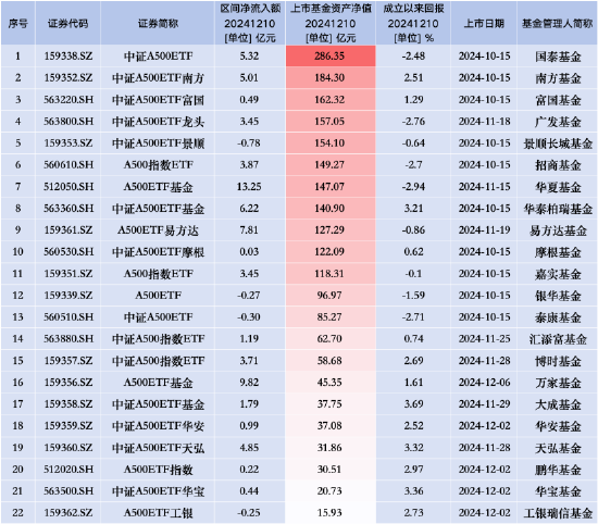 银华A500ETF（159339）昨日遭净赎回0.27亿元，同类排名倒数第三