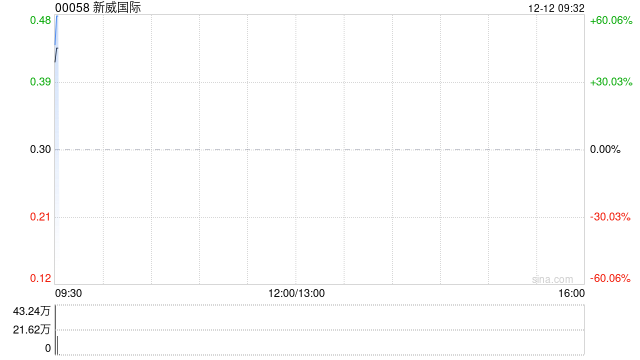 新威国际公布将于12月12日上午起复牌