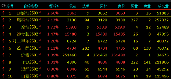 期市开盘：燃油、低硫燃料油涨超2%