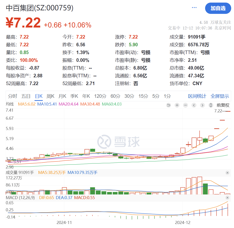 商贸零售板块狂掀涨停潮，抖音豆包概念火热