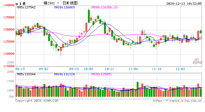 长江有色：镍矿价格坚挺成本筑底 13日镍价或小涨