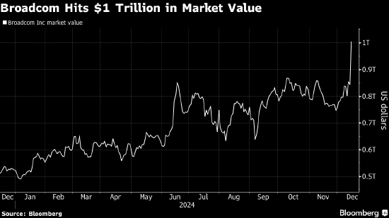 博通市值首次突破1万亿美元 人工智能产品销售强劲