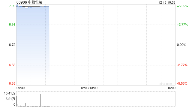中粮包装股价涨超5% 华瑞凤泉要约先决条件已获达成