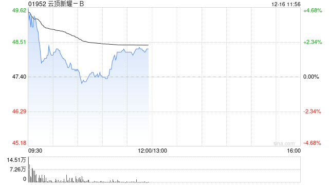 云顶新耀-B高开超3% 近日伊曲莫德在中国澳门的首张处方落地