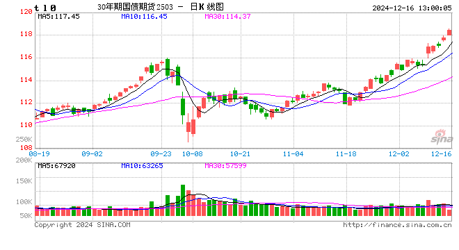 快讯：国债期货多个主力合约续创新高 30年期主力合约涨幅扩大至0.7%