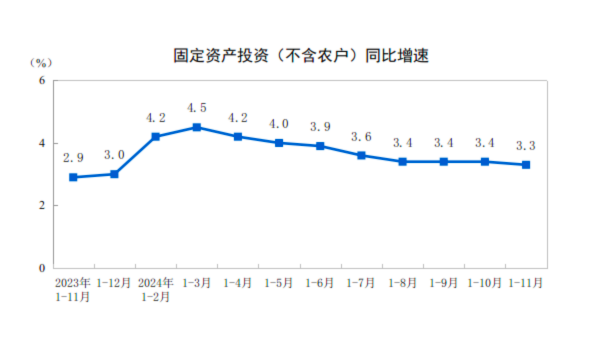 详解11月经济数据：工业生产动能增强，楼市“积极变化增多”