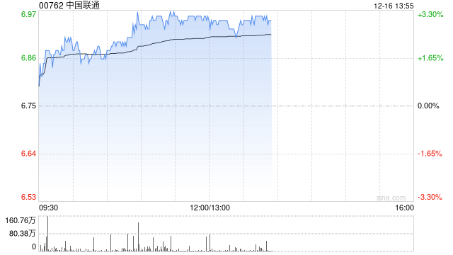 三大运营商逆市翻红 中国联通及中国电信均涨逾3%