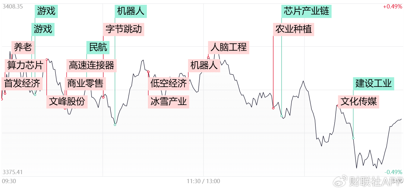 【每日收评】三大指数缩量调整，大消费板块再迎逆势爆发