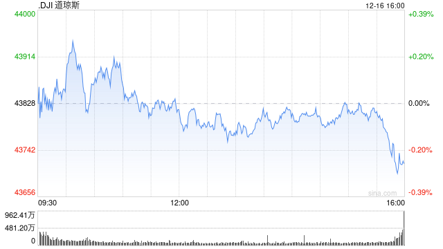 午盘：美股继续上扬 纳指创盘中新高