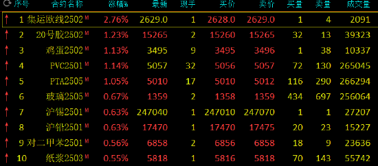 期市开盘：集运指数涨近3% 棕榈油跌超1%