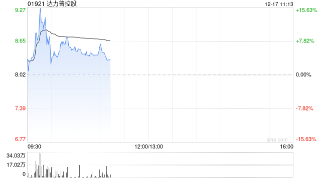 达力普控股现涨超9% 附属获得批准纳入沙特阿美电子市场供应商数据库
