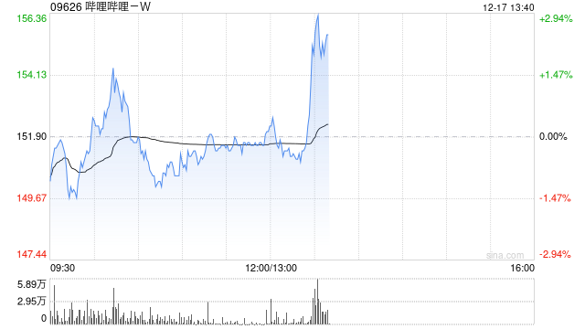 哔哩哔哩-W12月16日斥资300万美元回购15.5万股