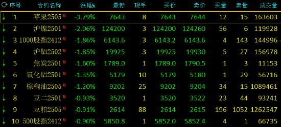 收评：苹果跌超3% 玻璃等涨超1%