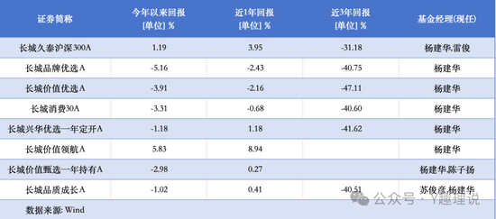 老将屡屡败下，长城基金董事长王军该如何破局？