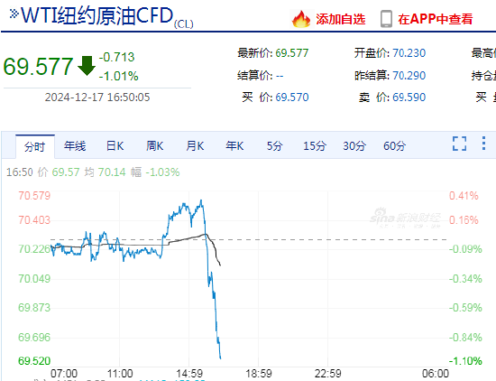 快讯：WTI原油价格短时间快速下挫 日内跌超1%