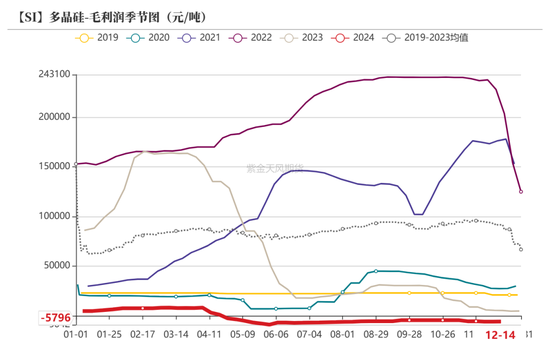 工业硅：未见起势