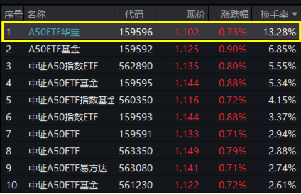 央行发声！大消费逆市走强，消费龙头ETF、食品ETF双双收红！智能化热度爆表，智能电动车ETF上探2.29%！