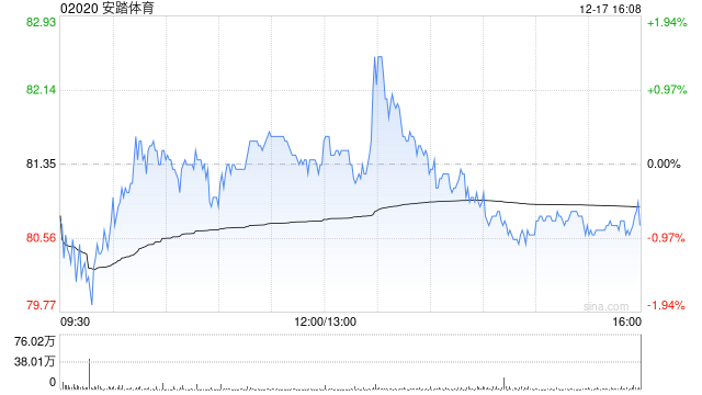 安踏体育12月17日耗资约409.5万港元回购5.12万股