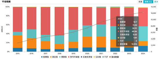 2024主动权益类基金业绩红榜：大摩数字经济A今年来涨幅59.54%暂居榜首，财通基金共5只上榜TOP20