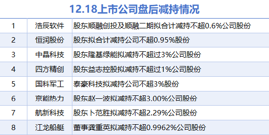 12月18日增减持汇总：光电股份拟增持 中晶科技等8股拟减持（表）