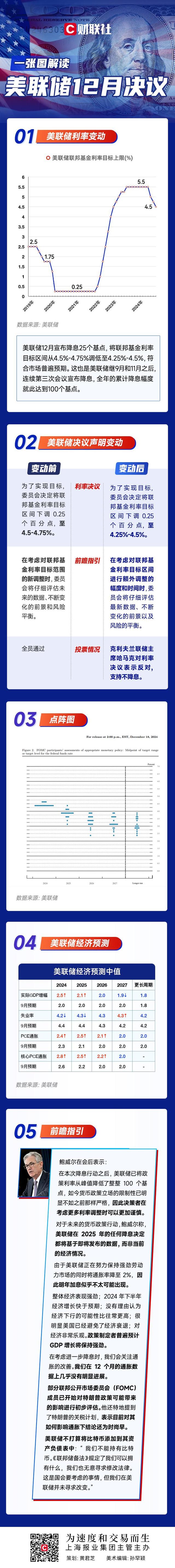 一图解读美联储12月决议：“三连降”如期而至，明年料仅降息两次！