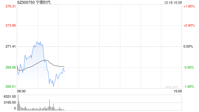 宁德时代短线下挫翻绿，跌超1%