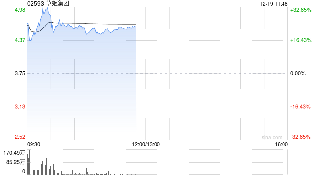 草姬集团首挂上市 早盘高开25.07%