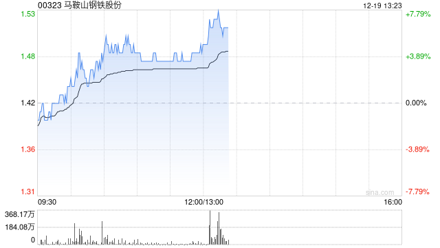 马鞍山钢铁股份现涨近4% 控股股东马钢集团完成增持计划