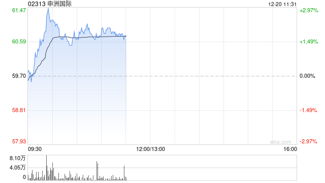 申洲国际盘中涨近3% 机构看好公司明年收入稳健增长