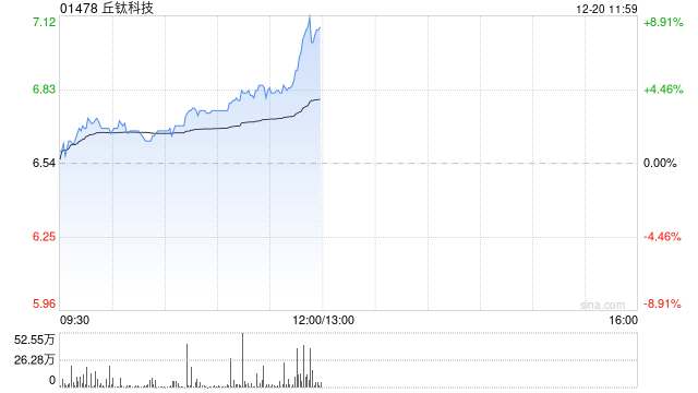 丘钛科技早盘涨超2% 拟认购新钜科技发行的2000万股股份