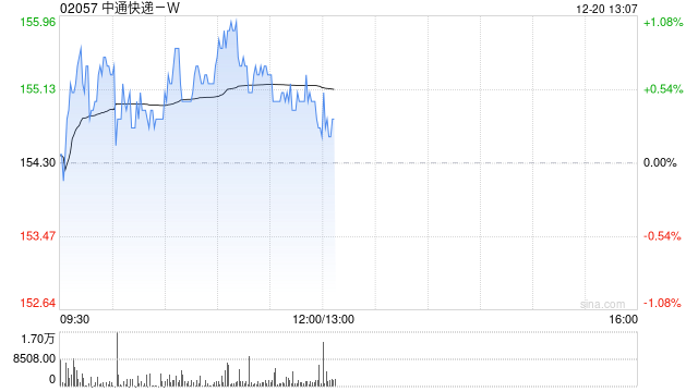 中通快递-W12月19日斥资1960.19万美元回购98.3万股